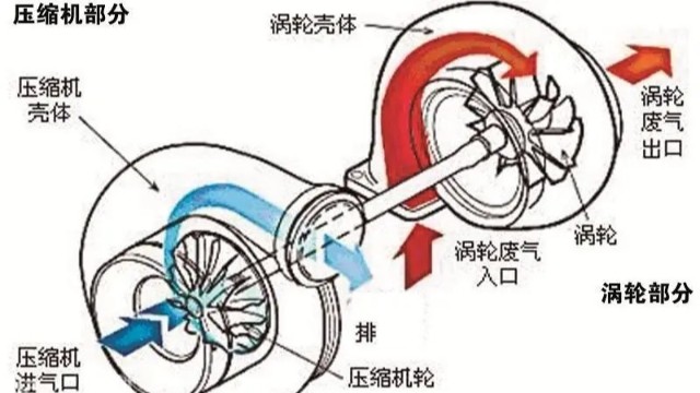 渦輪增壓器葉輪平衡等級(jí)是多少？